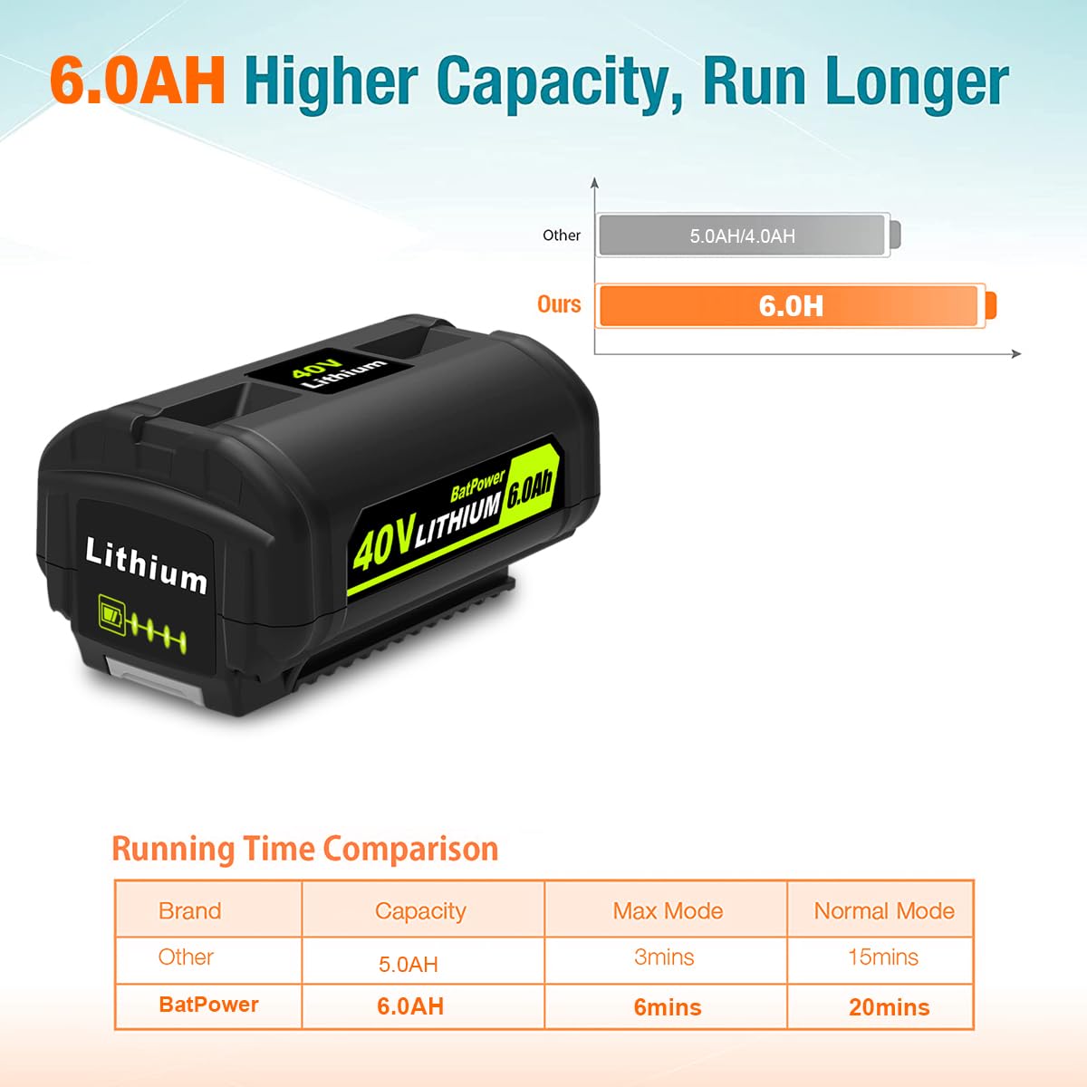 2-Pack 40V Lithium-Ion Battery and Charger Starter Kit L1721